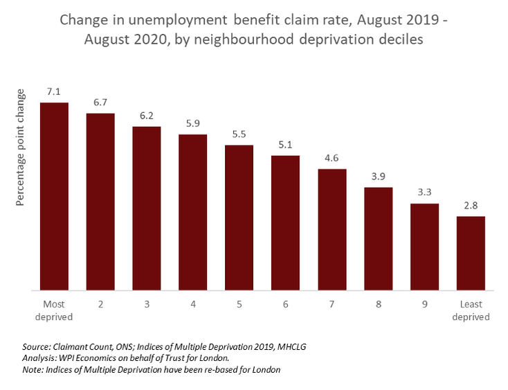 Changes in unemployment benefit claim rate graph by deprivation decile in London