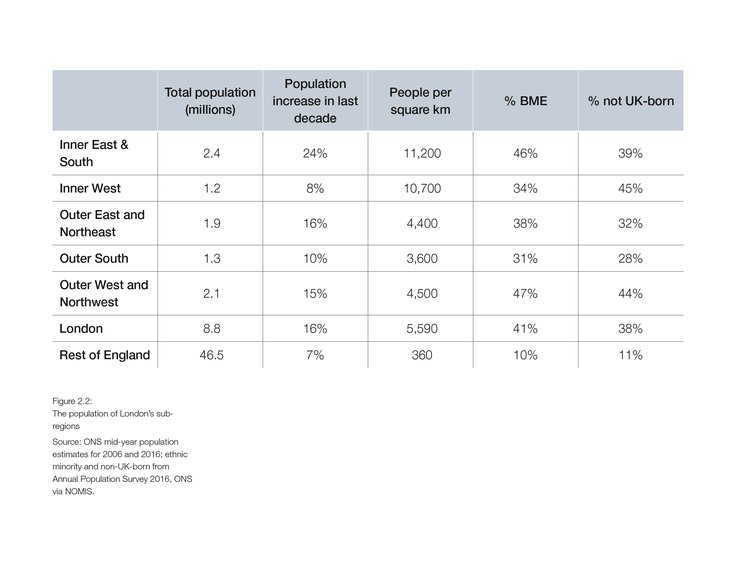 Population of London's sub-regions