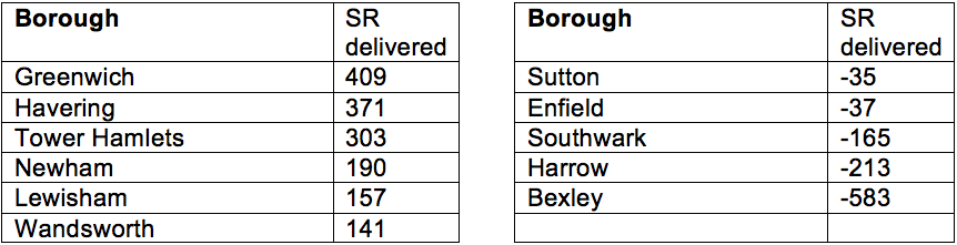 Top and Bottom Boroughs for social rented housing