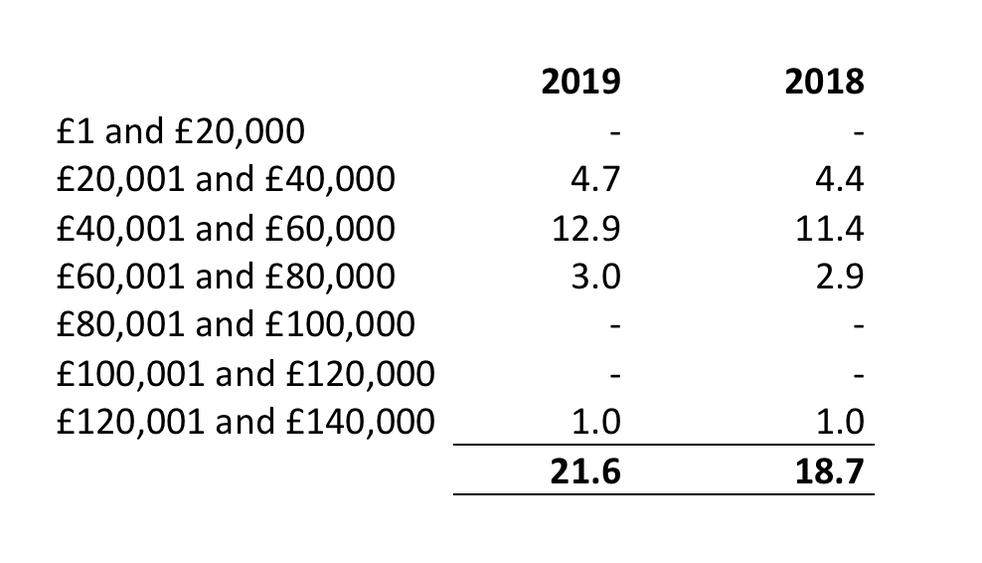 Staff salary bands 2019